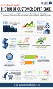 CX ROI Infographic
